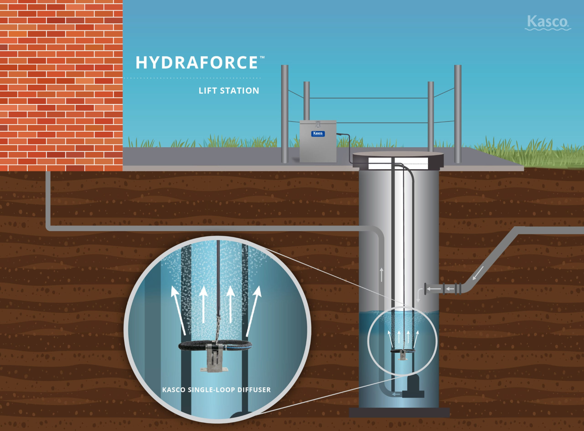 Kasco HydraForce lift station diagram showing the compressor and single-loop diffuser aerating a wet well
